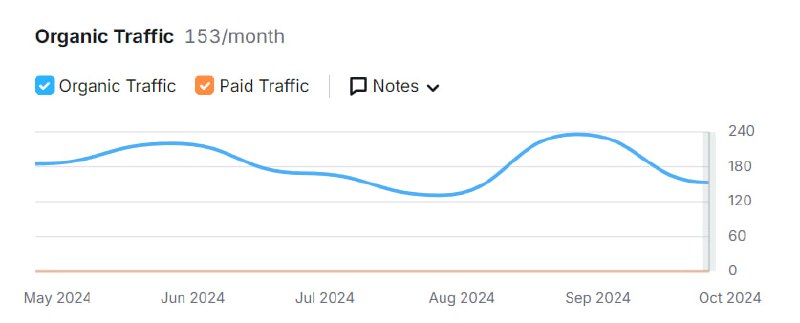 Кейс: PageSpeed Insights увеличил трафик сайта image preview