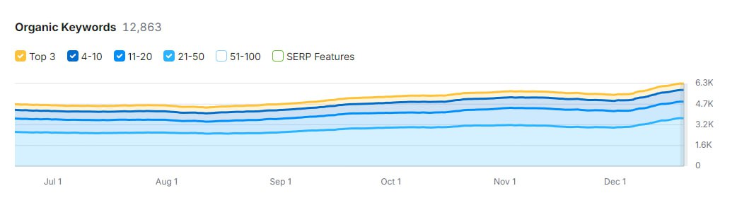 Кейс: покупка ссылок и PageRank для роста трафика image preview